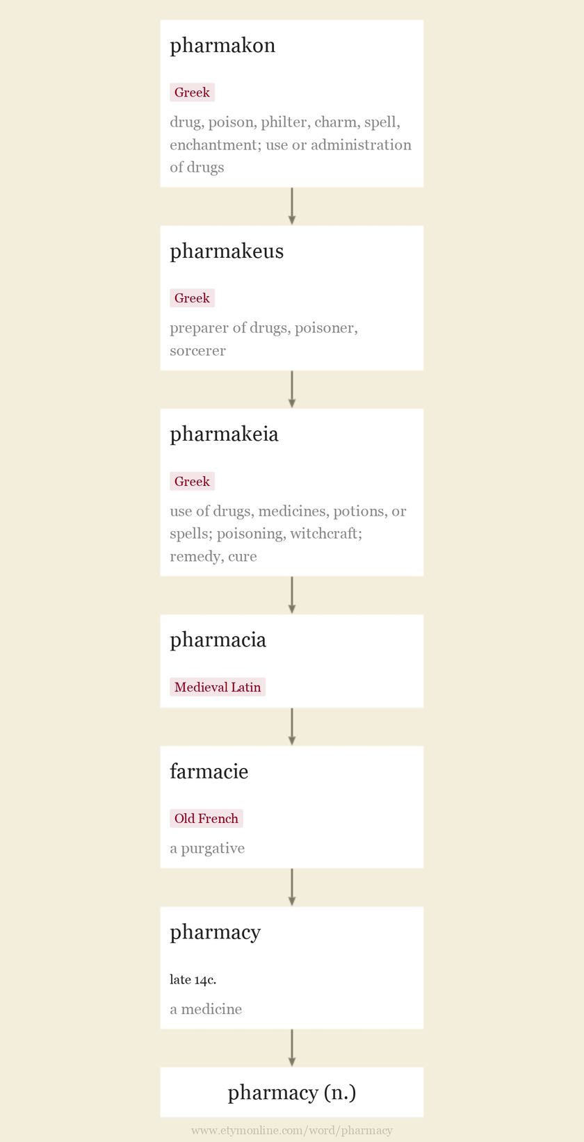 Greek root of pharmacy